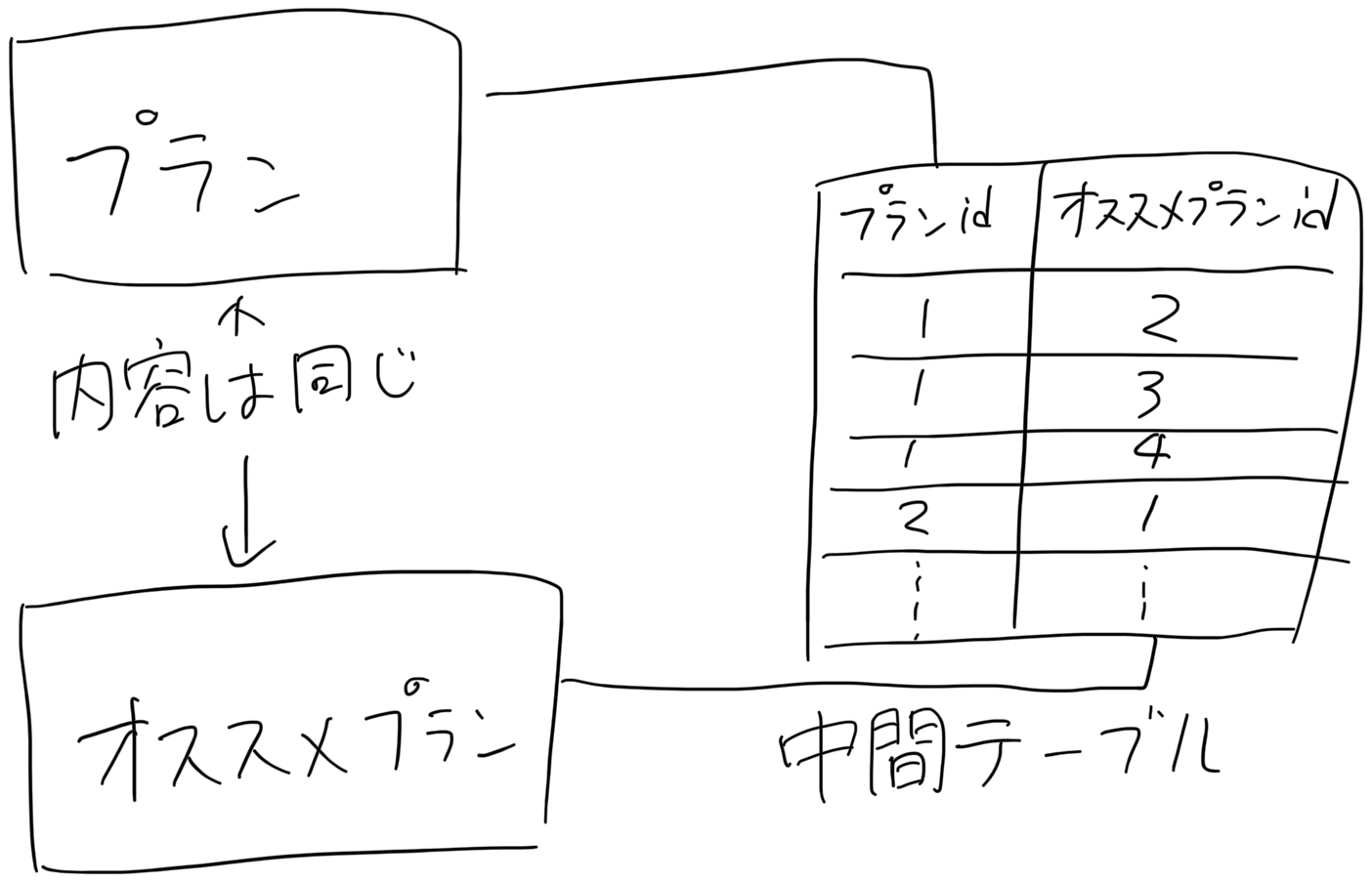 modelの関係性